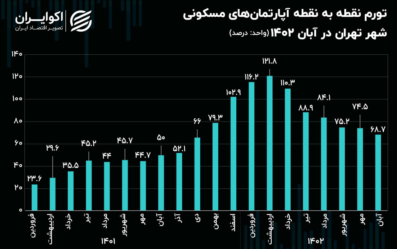 تورم آپارتمان مسکونی تهران 