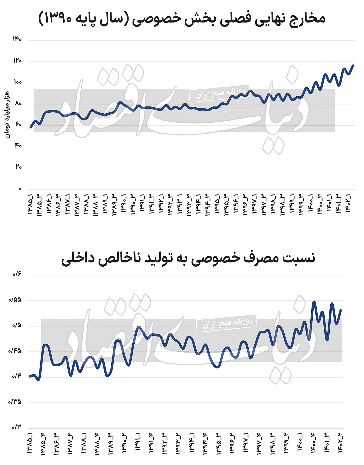 مخارج نهایی فصلی بخش خصوصی (سال پایه 1390)