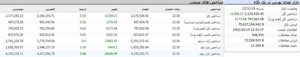 بازار نقدی بورس در یک نگاه