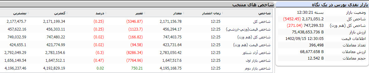 بازار نقدی بورس در یک نگاه