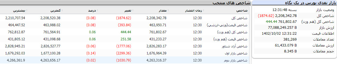 بازار نقدی بورس در یک نگاه