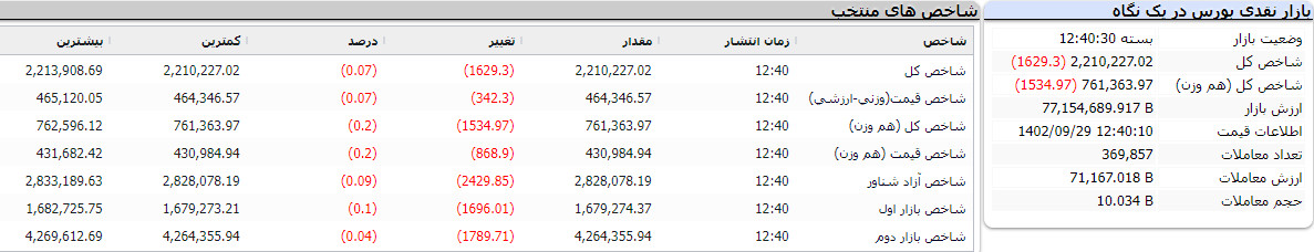 بازار نقدی بورس در یک نگاه