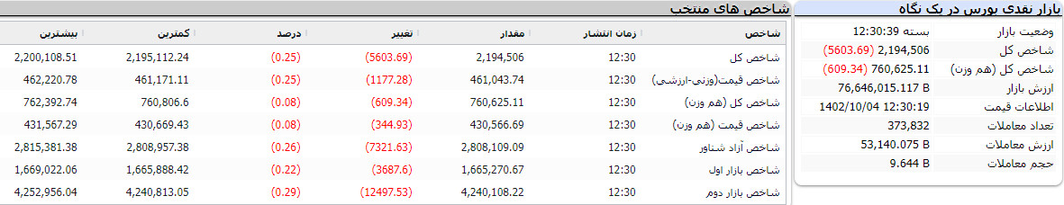 بازار نقدی بورس در یک نگاه