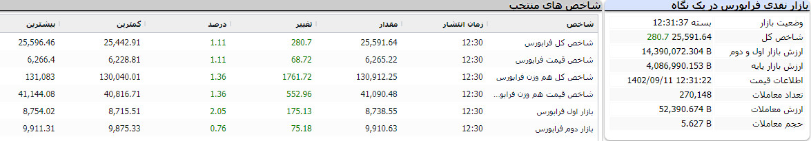 بازار نقدی فرابورس در یک نگاه