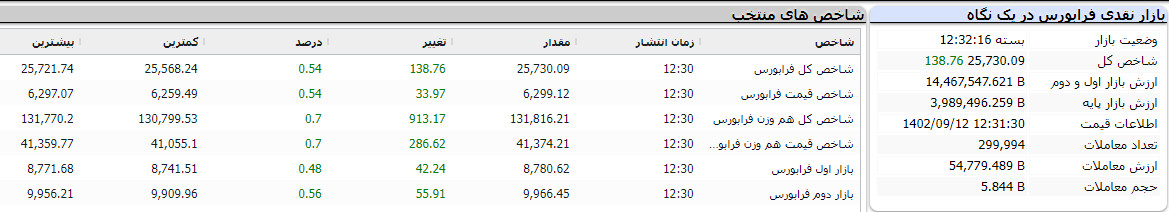 بازار نقدی فرابورس در یک نگاه