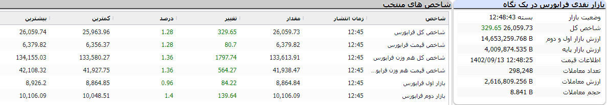 بازار نقدی فرابورس در یک نگاه