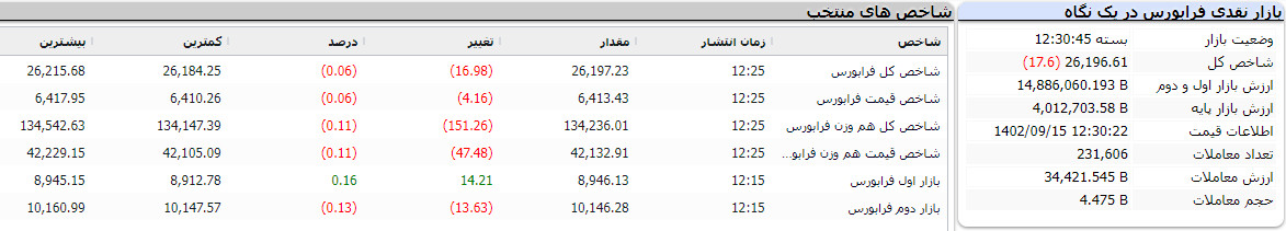 بازار نقدی فرابورس در یک نگاه