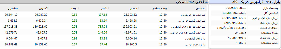 بازار نقدی فرابورس در یک نگاه