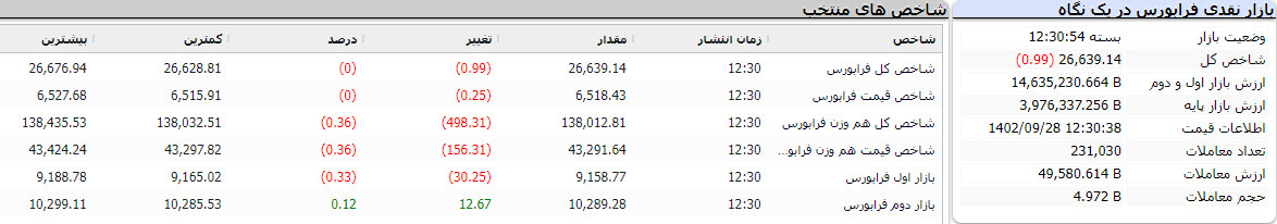 بازار نقدی فرابورس در یک نگاه