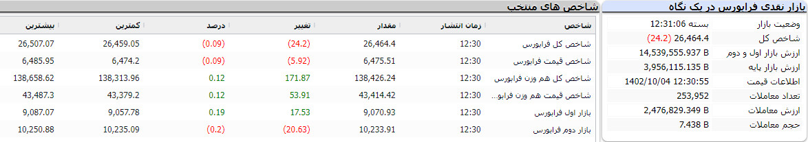 بازار نقدی فرابورس در یک نگاه