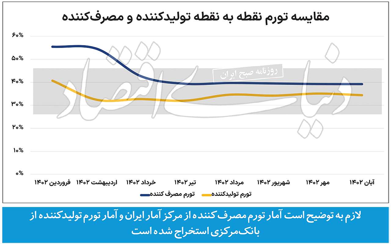 آمار تورم نقطه به نقطه تولیدکننده و مصرف کننده